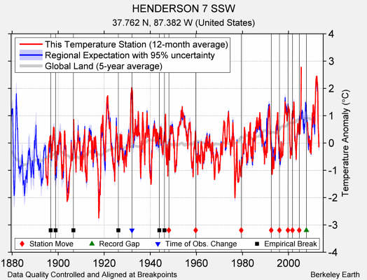 HENDERSON 7 SSW comparison to regional expectation