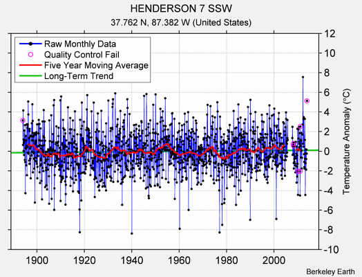 HENDERSON 7 SSW Raw Mean Temperature