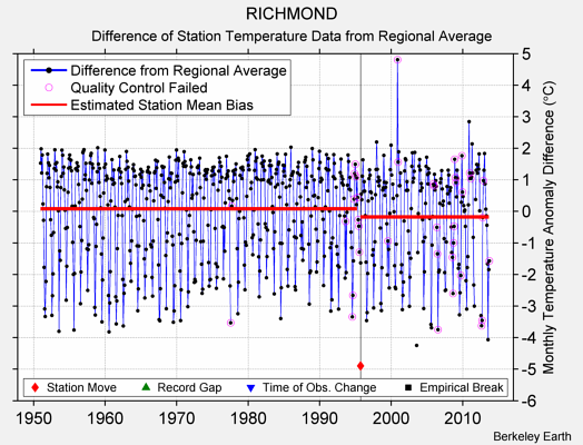 RICHMOND difference from regional expectation