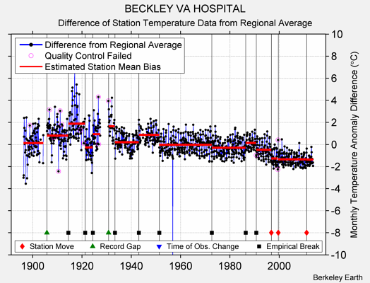 BECKLEY VA HOSPITAL difference from regional expectation