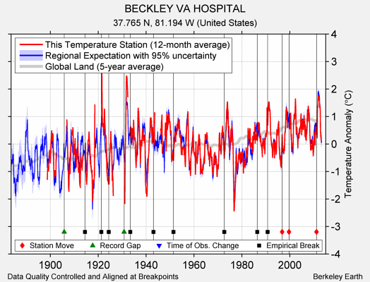 BECKLEY VA HOSPITAL comparison to regional expectation