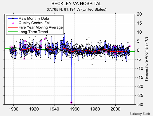 BECKLEY VA HOSPITAL Raw Mean Temperature