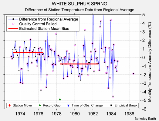 WHITE SULPHUR SPRNG difference from regional expectation