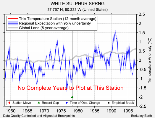 WHITE SULPHUR SPRNG comparison to regional expectation