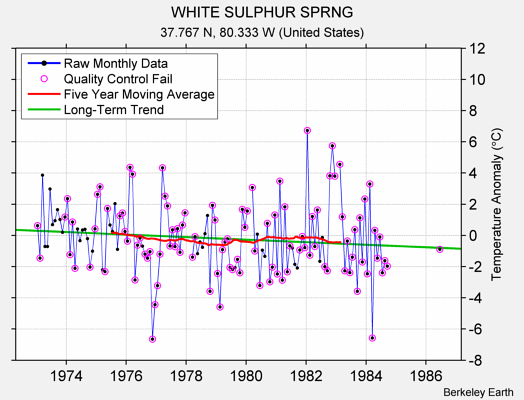 WHITE SULPHUR SPRNG Raw Mean Temperature