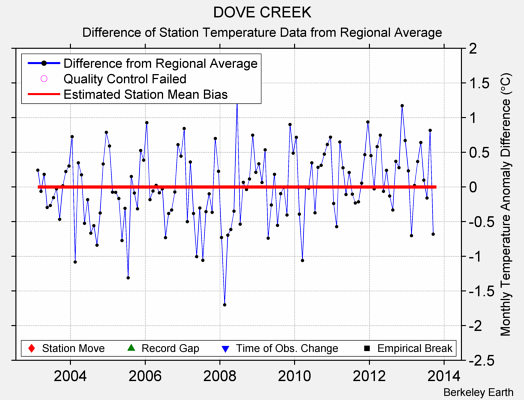 DOVE CREEK difference from regional expectation