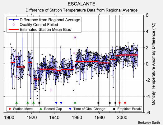 ESCALANTE difference from regional expectation