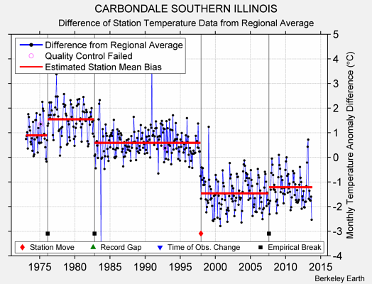 CARBONDALE SOUTHERN ILLINOIS difference from regional expectation