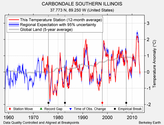 CARBONDALE SOUTHERN ILLINOIS comparison to regional expectation