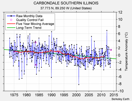 CARBONDALE SOUTHERN ILLINOIS Raw Mean Temperature