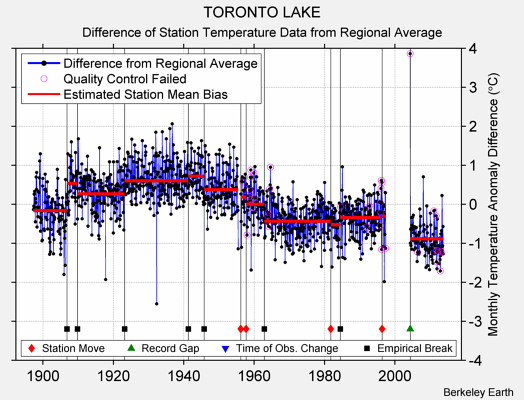 TORONTO LAKE difference from regional expectation