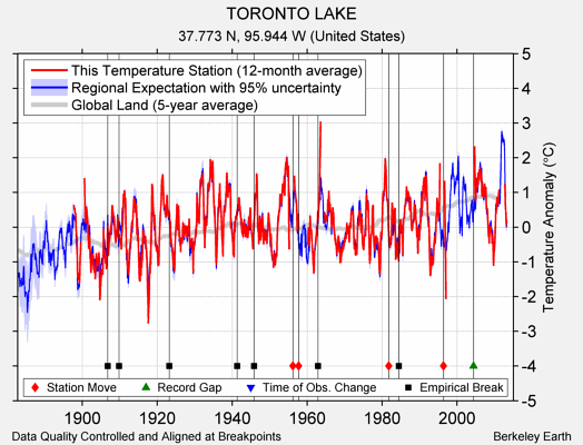 TORONTO LAKE comparison to regional expectation