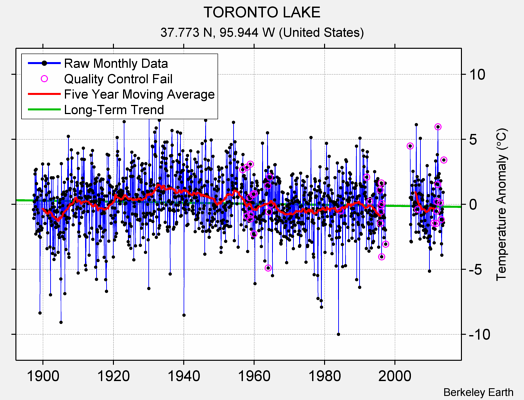 TORONTO LAKE Raw Mean Temperature