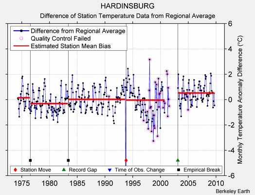 HARDINSBURG difference from regional expectation