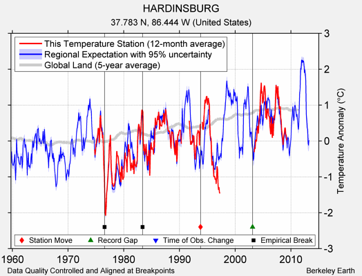 HARDINSBURG comparison to regional expectation