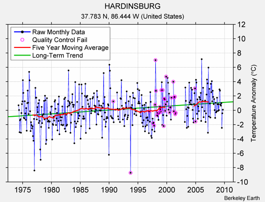 HARDINSBURG Raw Mean Temperature