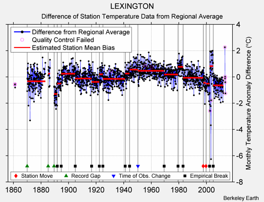 LEXINGTON difference from regional expectation