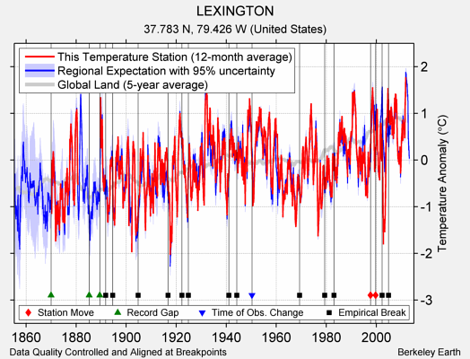 LEXINGTON comparison to regional expectation