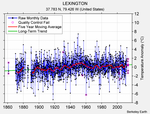 LEXINGTON Raw Mean Temperature