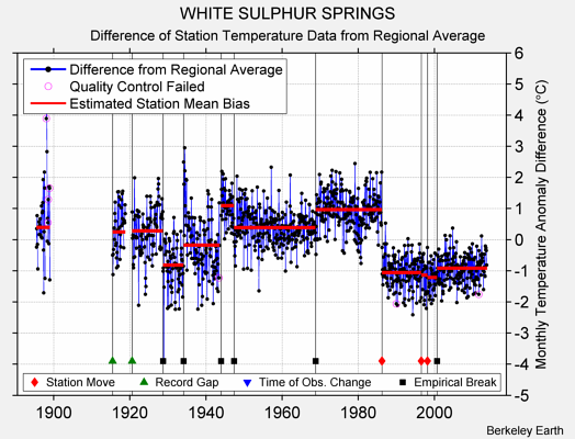 WHITE SULPHUR SPRINGS difference from regional expectation