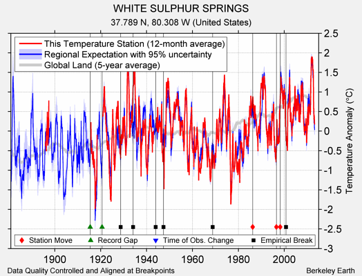 WHITE SULPHUR SPRINGS comparison to regional expectation