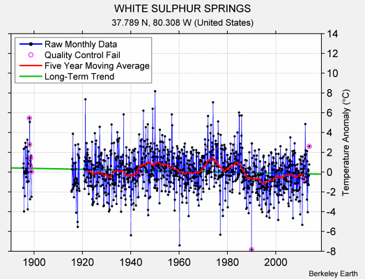 WHITE SULPHUR SPRINGS Raw Mean Temperature