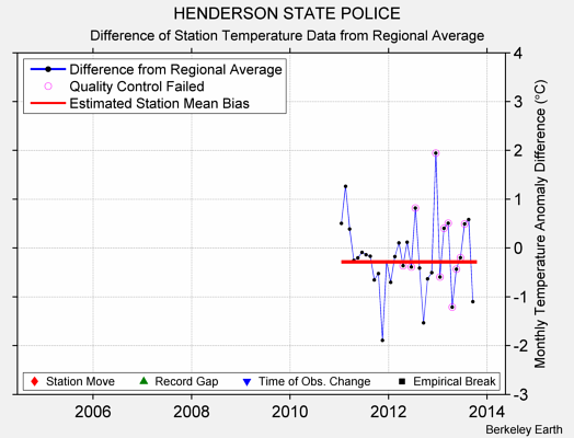 HENDERSON STATE POLICE difference from regional expectation