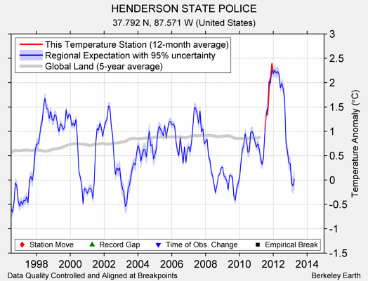 HENDERSON STATE POLICE comparison to regional expectation