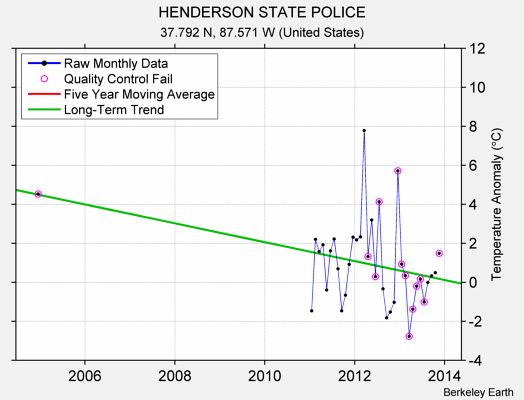 HENDERSON STATE POLICE Raw Mean Temperature