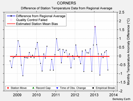 CORNERS difference from regional expectation