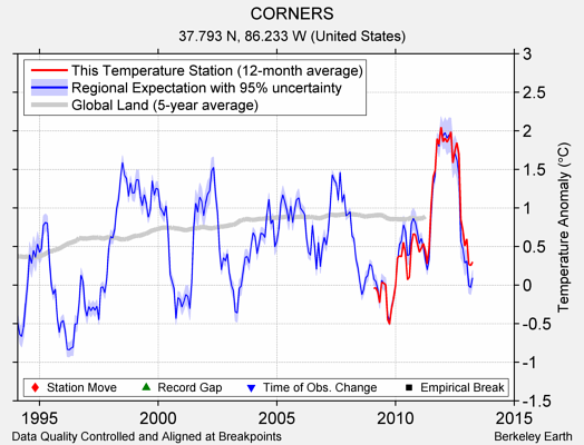 CORNERS comparison to regional expectation