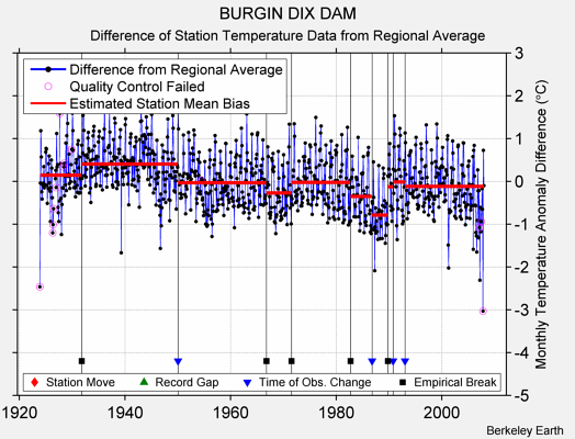 BURGIN DIX DAM difference from regional expectation