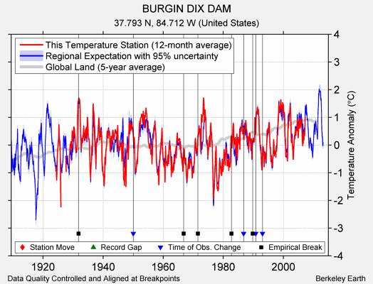 BURGIN DIX DAM comparison to regional expectation