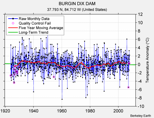 BURGIN DIX DAM Raw Mean Temperature