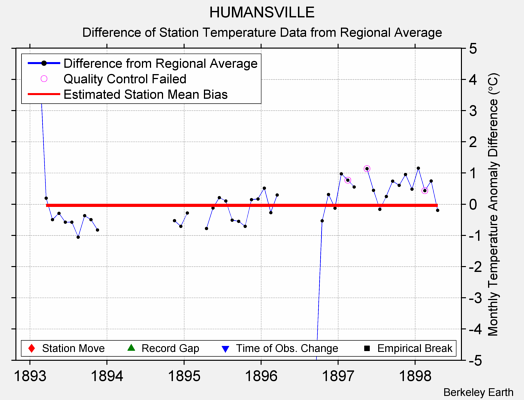 HUMANSVILLE difference from regional expectation