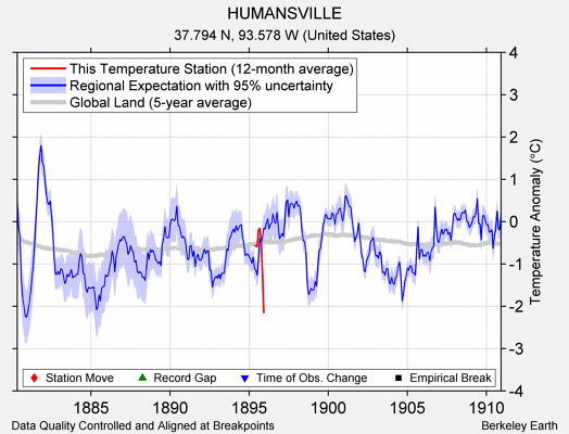 HUMANSVILLE comparison to regional expectation