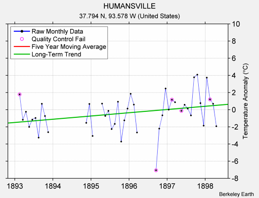 HUMANSVILLE Raw Mean Temperature