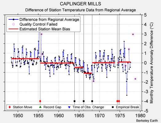 CAPLINGER MILLS difference from regional expectation