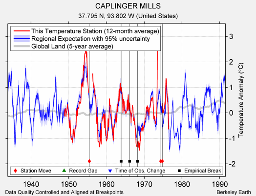 CAPLINGER MILLS comparison to regional expectation