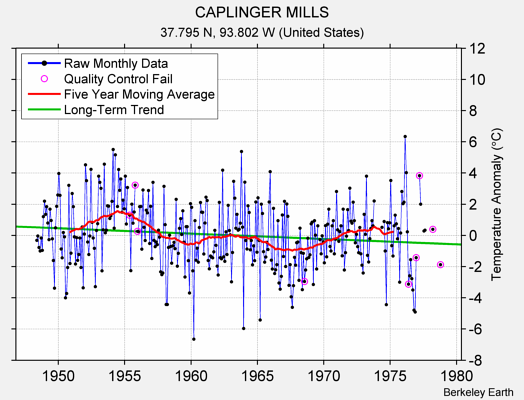 CAPLINGER MILLS Raw Mean Temperature