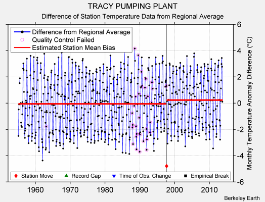 TRACY PUMPING PLANT difference from regional expectation