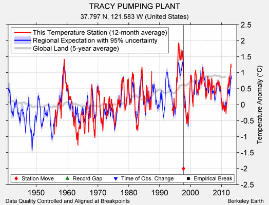 TRACY PUMPING PLANT comparison to regional expectation