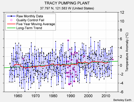 TRACY PUMPING PLANT Raw Mean Temperature