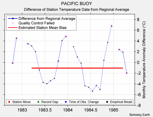 PACIFIC BUOY difference from regional expectation