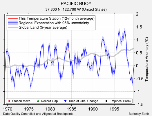 PACIFIC BUOY comparison to regional expectation