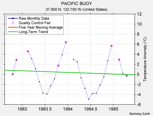 PACIFIC BUOY Raw Mean Temperature