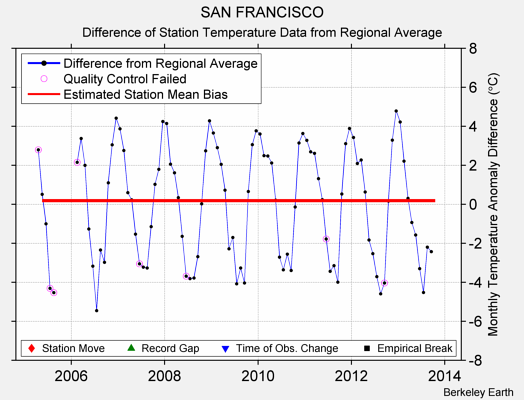 SAN FRANCISCO difference from regional expectation