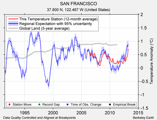 SAN FRANCISCO comparison to regional expectation