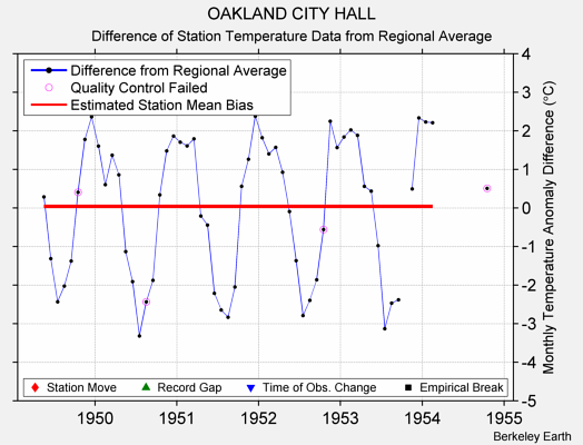 OAKLAND CITY HALL difference from regional expectation