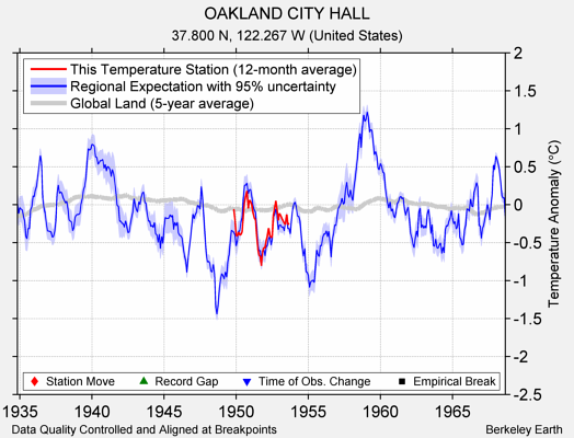 OAKLAND CITY HALL comparison to regional expectation